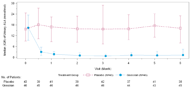 Urinary ALA levels were a median of approximately 16 mmol/mol at baseline in both the givosiran and placebo groups. Urinary ALA levels corresponding to the givosiran group decreased to less than 3 mmol/mol after month 1 and remained relatively stable until month 6. Urinary ALA levels corresponding to the placebo group remained at a level similar to baseline until month 6.