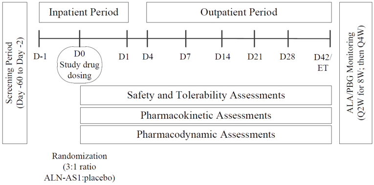 A schematic description of the study design for Study 001, Part A. Briefly, Part A consisted of a screening period (Day –60 to Day –2), an inpatient period (Day –1 to D1) with study drug dosing at Day 0, and an outpatient period (Day 4 to Day 42). Safety and tolerability, pharmacokinetic, and pharmacodynamic assessments were conducted between Day 0 and Day 42. After the outpatient period and end of treatment, ALA and PBG were monitored every 2 weeks for 8 weeks, then every 4 weeks.