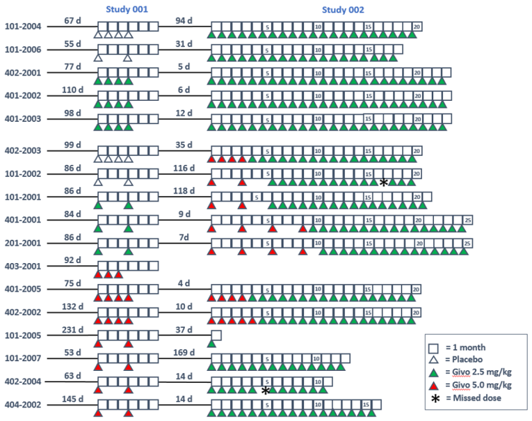 A schematic overview of the treatments received by each patient during Study 001 (Part C) and Study 002. Of the 16 patients who rolled over from Study 001, part C, to Study 002, 12 had received givosiran and 4 had been given placebo. Upon enrolment into Study 002, 9 patients were started on 2.5 mg/kg givosiran monthly, while the other 7 patients began with either 5.0 mg/kg monthly (n =&nbsp;3) or every 3 months (n =&nbsp;4).