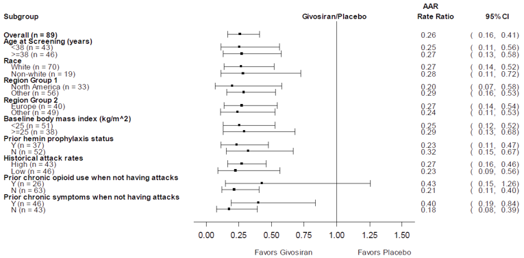 A forest plot presenting the AAR by frequency and history of attacks (historical attack rates), a subgroup of interest to this review. The AAR favoured givosiran for both patients with high (n =&nbsp;43) and low (n =&nbsp;46) historical attack rates.