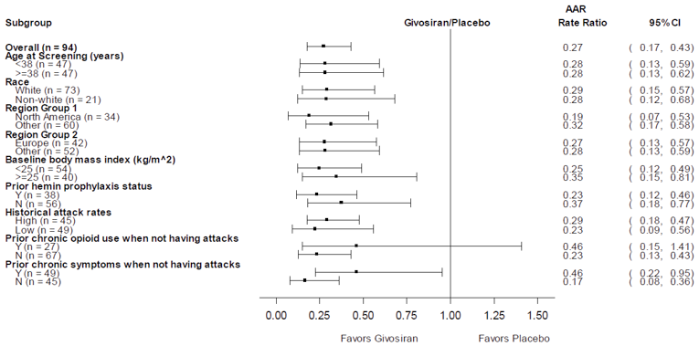 A forest plot presenting the AAR by frequency and history of attacks (historical attack rates), a subgroup of interest to this review. The AAR favoured givosiran for both patients with high (n =&nbsp;45) and low (n =&nbsp;49) historical attack rates.