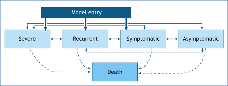 Flow chart depicting the sponsor-submitted model, which consisted of 4 health states defined by the mean number of attacks requiring treatment with IV hemin experienced in a given year (asymptomatic: 0; symptomatic: >&nbsp;0 to ≤&nbsp;4; recurrent: >&nbsp;4 to ≤&nbsp;24; severe: >&nbsp;24) and an absorbing death state. All patients entered the model in either the symptomatic, recurrent, or severe health state and could experience a number of acute porphyria attacks every 6 months based on the state they occupied. Patients could either worsen by moving from the health state of entry to a health state of greater disease severity (e.g., recurrent or severe) or improve by moving to a less severe health state. Patients could move to the absorbing death state during any cycle.