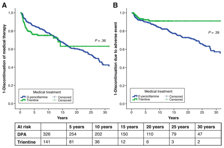This is a graph of two Kaplan–Meier charts. Chart A shows the number of patients who discontinued medical therapy due to any reason and Chart B shows the number of patients who discontinued therapy due to adverse events.