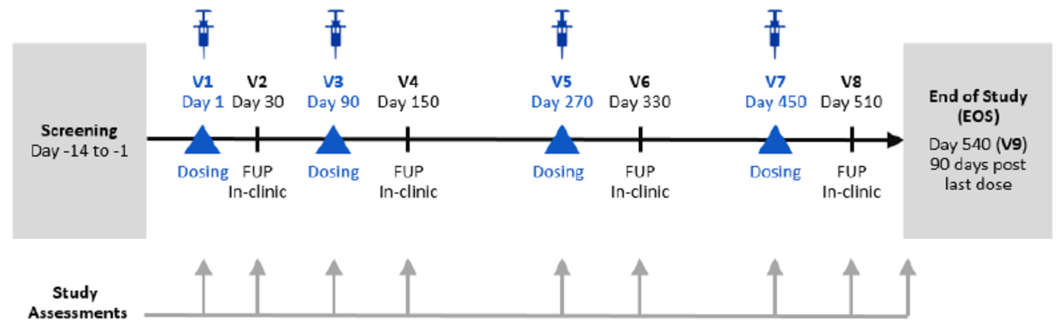 Patient flow in the ORION-9, ORION-10, and ORION-11 trials. The study consisted of a screening phase, a double-blind treatment phase consisting of 8 visits and 4 dosing periods at visits 1 (day 1), 3 (day 90), 5 (day 270), and 7 (day 450). The last study visit was on visit 8 (day 510), with the end of study visit at day 540 (90 days post-last dose).