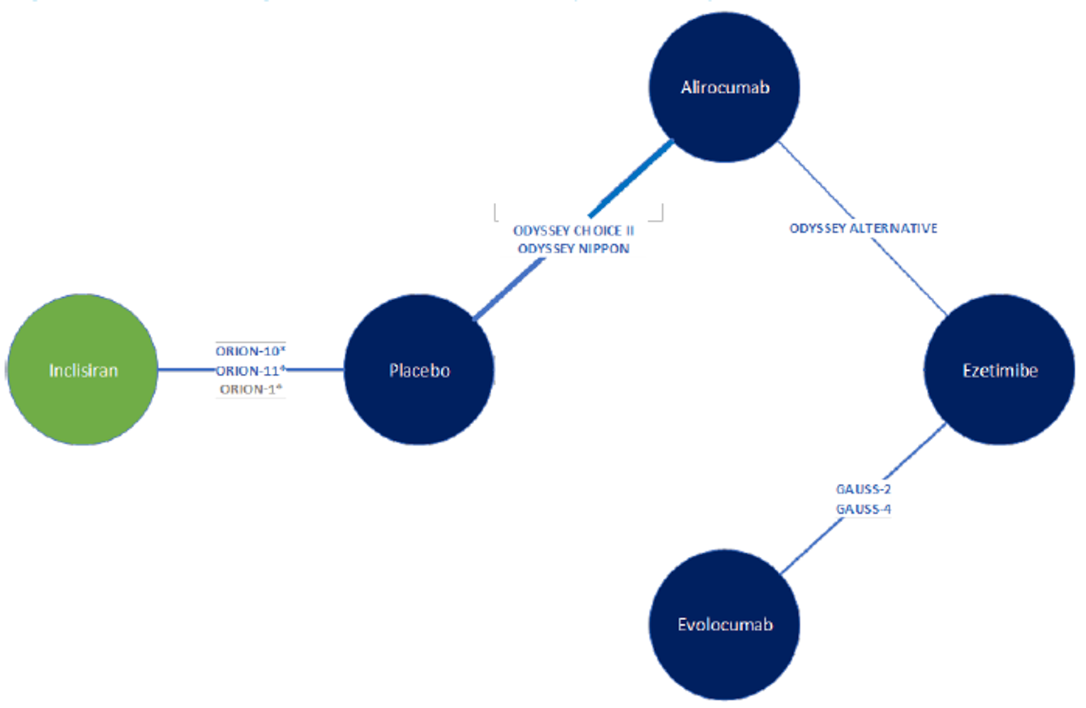 Network diagram for the NMA on ASCVD and ASCVD risk–equivalent populations intolerant to statin. The evidence network consists of inclisiran, alirocumab, evolocumab, ezetimibe, and placebo. The ORION-1, ORION-10, and ORION-11 trials connect inclisiran and placebo node. Two trials connect the alirocumab and placebo nodes (ODYSSEY CHOICE II, and ODYSSEY NIPPON), and the ODYSSEY ALTERNATIVE trial connects alirocumab and ezetimibe nodes. Evolocumab is connected to ezetimibe via the GAUSS-2 and GAUSS-4 trials. Evolocumab and ezetimibe nodes are not connected to placebo in this network, thus no closed loops were formed.