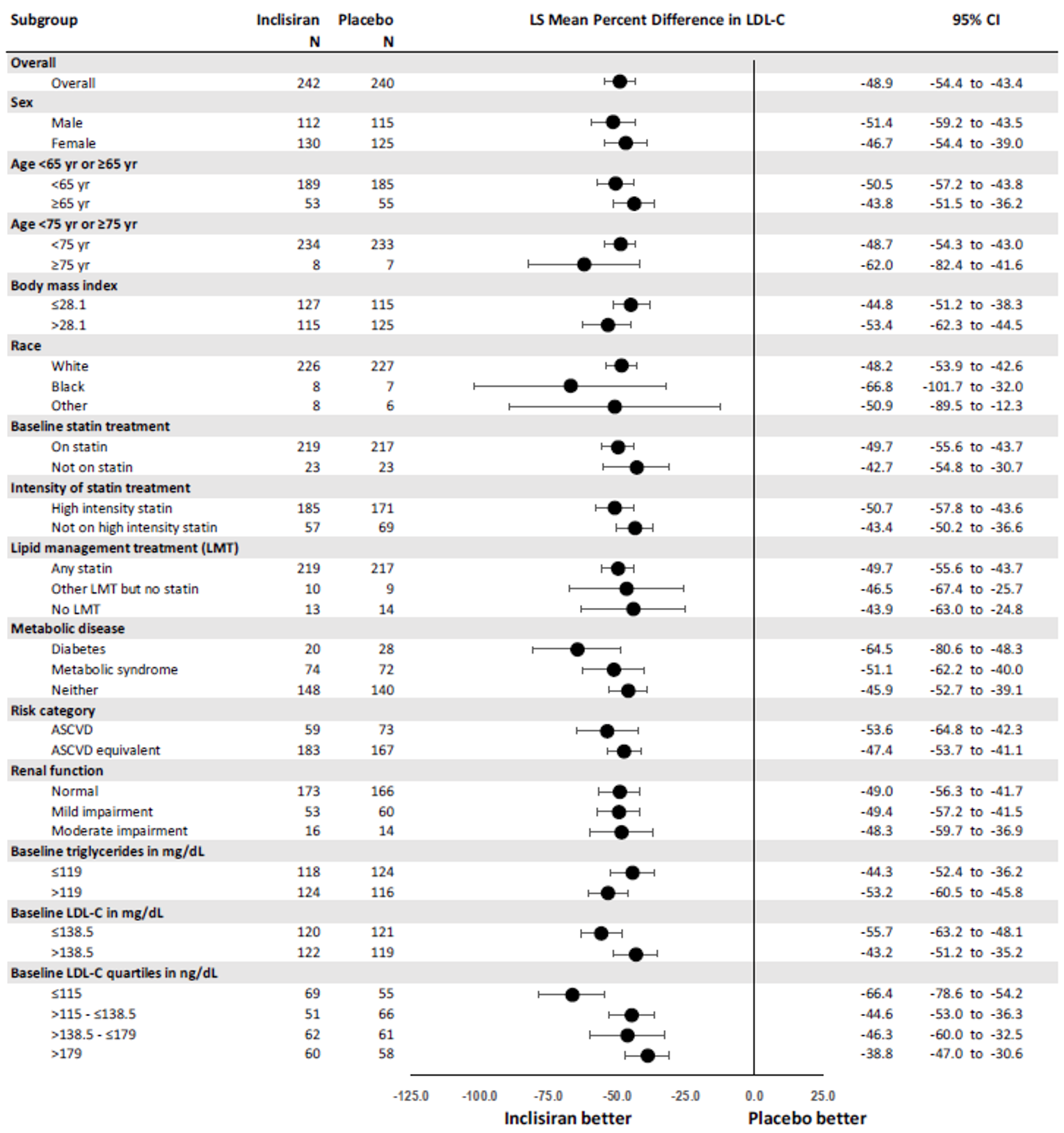 Forest plot graph of subgroup analyses for percent change in LDL-C from baseline to day 510 in ORION-9. The LS mean percent difference in LDL-C was consistently in favour of inclisiran, ranging between –38.8 (95% CI, –47.0 to –30.6) and –66.8 (95% CI, –101.7 to –32.0) for all evaluated subgroups.