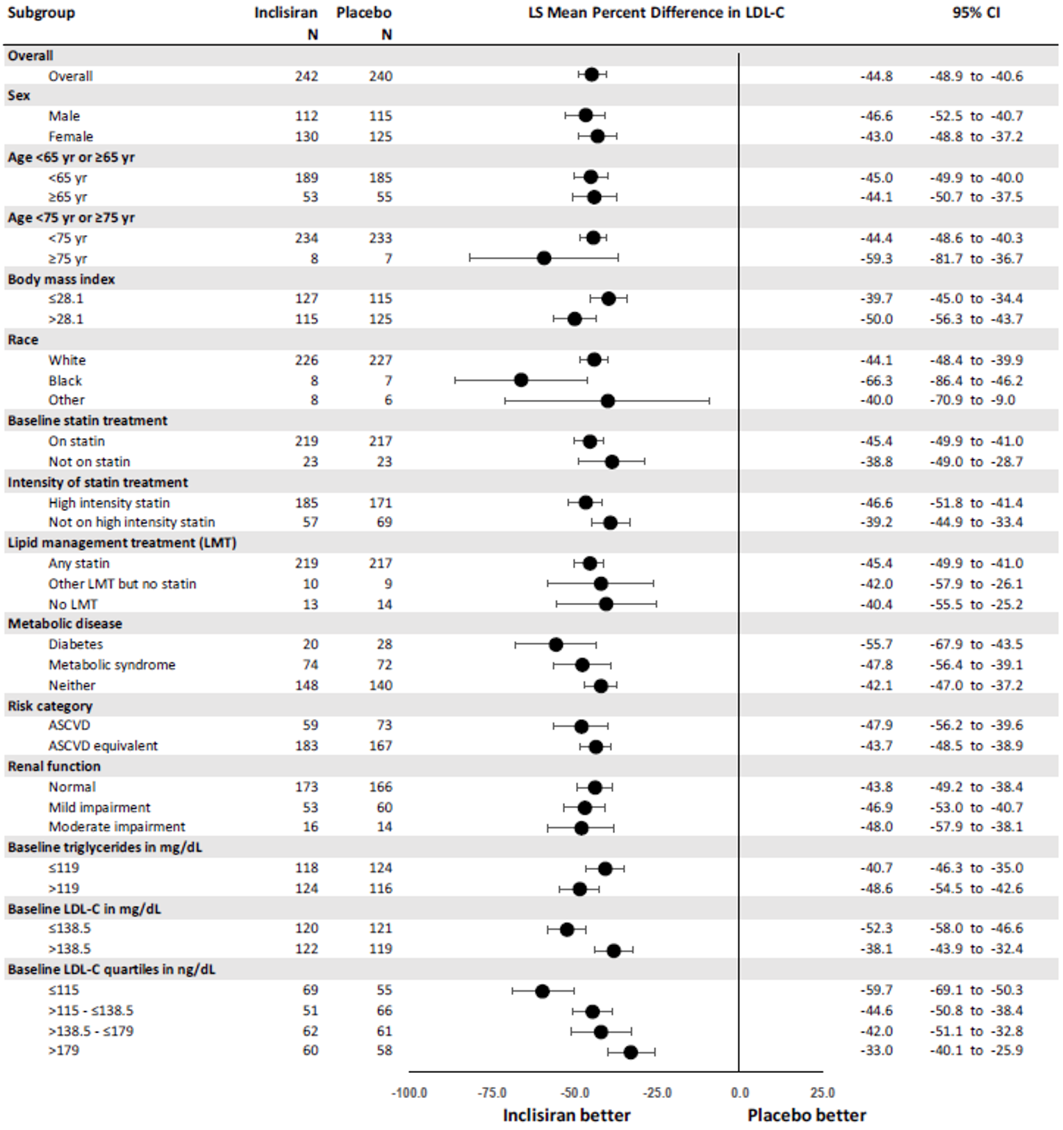Forest plot graph of subgroup analyses for time-adjusted percent change in LDL-C after day 90 to day 540 in ORION-9. The LS mean percent difference in LDL-C was consistently in favour of inclisiran, ranging between –33.0 (95% CI, –40.1 to –25.9) and -66.3 (95% CI, –86.4 to –46.2) for all evaluated subgroups.