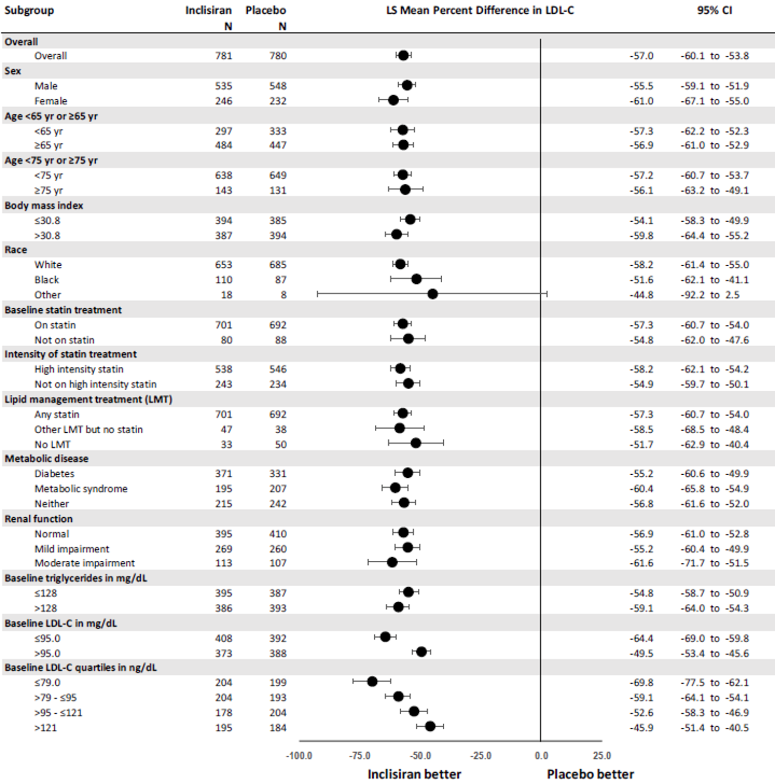 Forest plot graph of subgroup analyses for percent change in LDL-C from baseline to day 510 in ORION-10. The LS mean percent difference in LDL-C was consistently in favour of inclisiran, ranging between –44.8 (95% CI, –92.2 to –2.5) and -69.8 (95% CI, –77.5 to –62.1) for all evaluated subgroups.