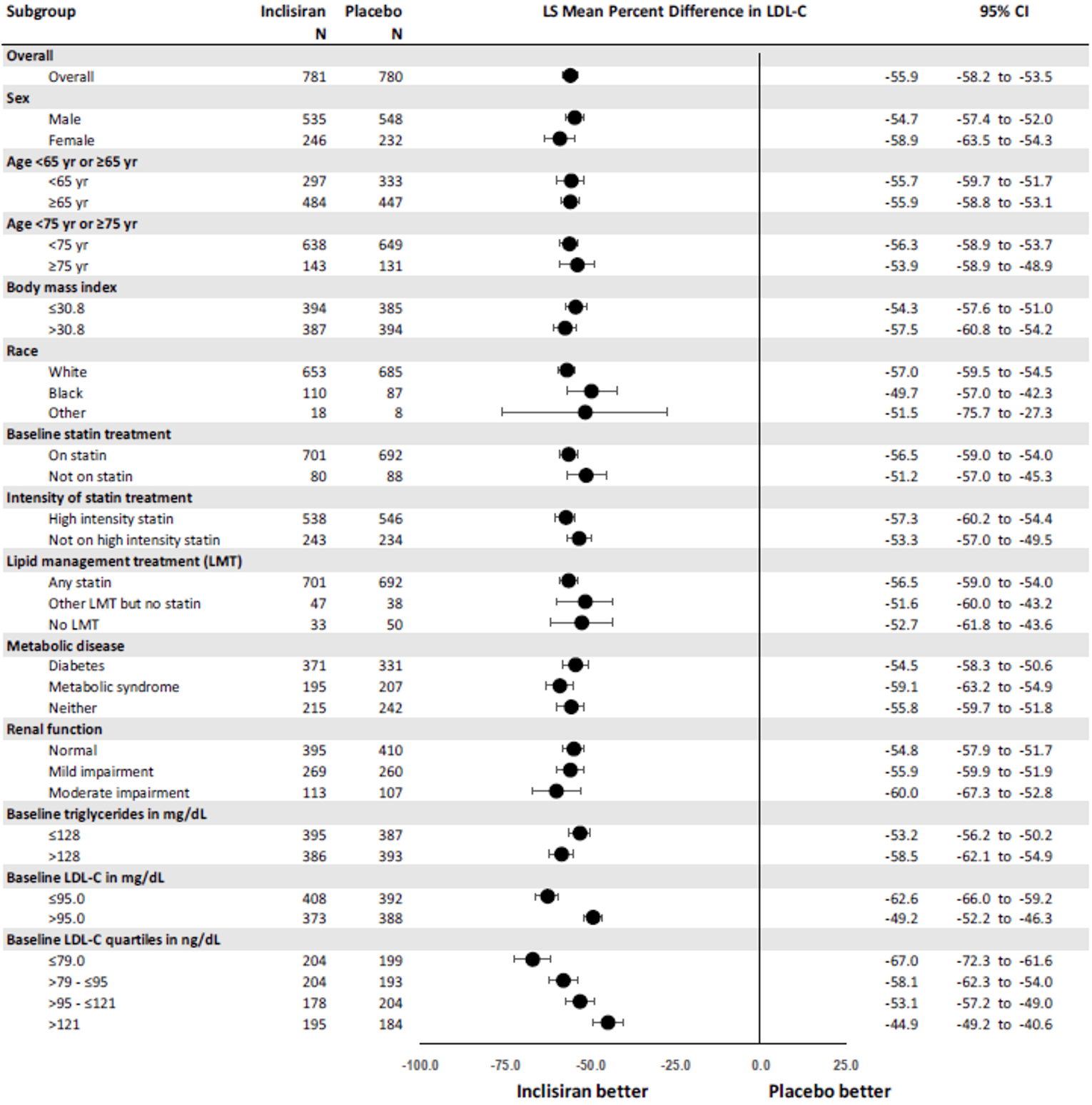 Forest plot graph of subgroup analyses for time-adjusted percent change in LDL-C after day 90 to day 540 in ORION-10. The LS mean percent difference in LDL-C was consistently in favour of inclisiran, ranging between –44.9 (95% CI, –49.2 to –4.06) and –67.0 (95% CI, –72.3 to –61.6) for all evaluated subgroups.