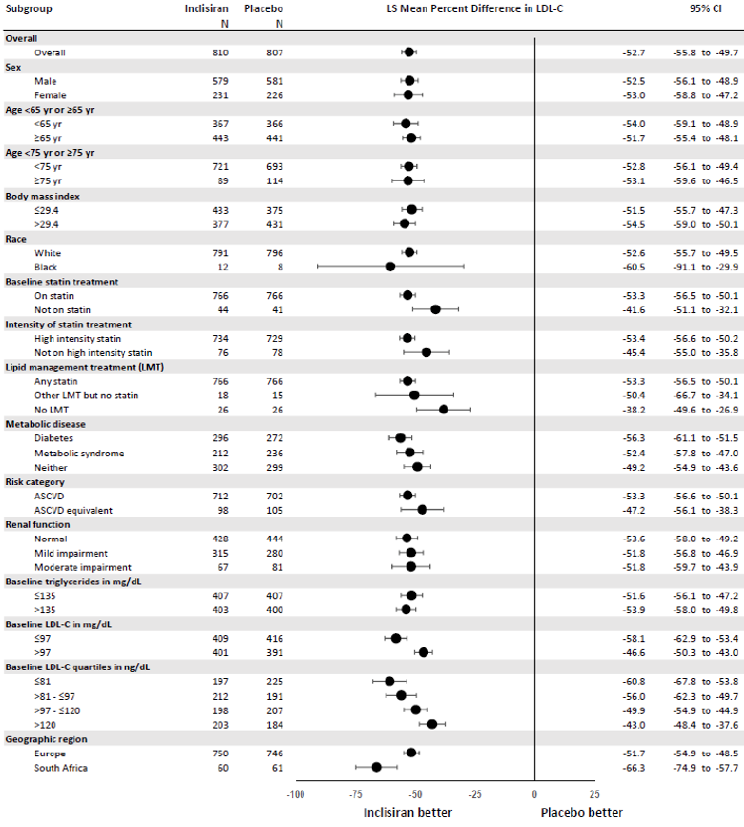 Forest plot graph of subgroup analyses for percent change in LDL-C from baseline to day 510 in ORION-11. The LS mean percent difference in LDL-C was consistently in favour of inclisiran, ranging between –38.2 (95% CI, –49.6 to -26.9) and –66.3 (95% CI, –74.9 to –57.7) for all evaluated subgroups.