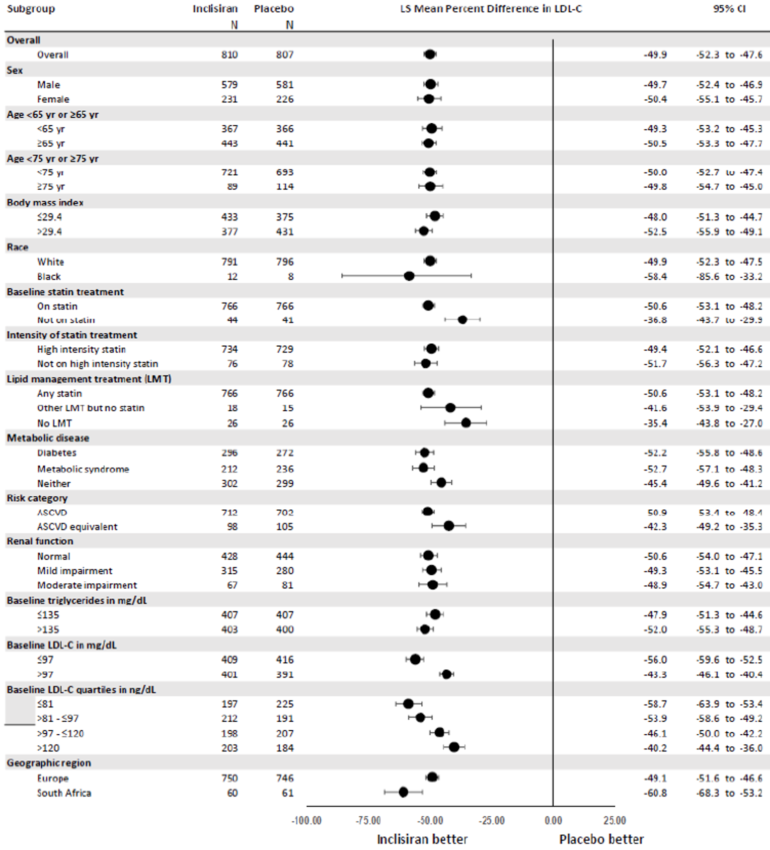 Forest plot of subgroup analyses for time-adjusted percent change in LDL-C after day 90 to day 540 in ORION-11. The LS mean percent difference in LDL-C was consistently in favour of inclisiran, ranging between -35.4 (95% CI: -43.8, -27.0) to -60.8 (95% CI: -68.3, -53.2) for all evaluated subgroups.