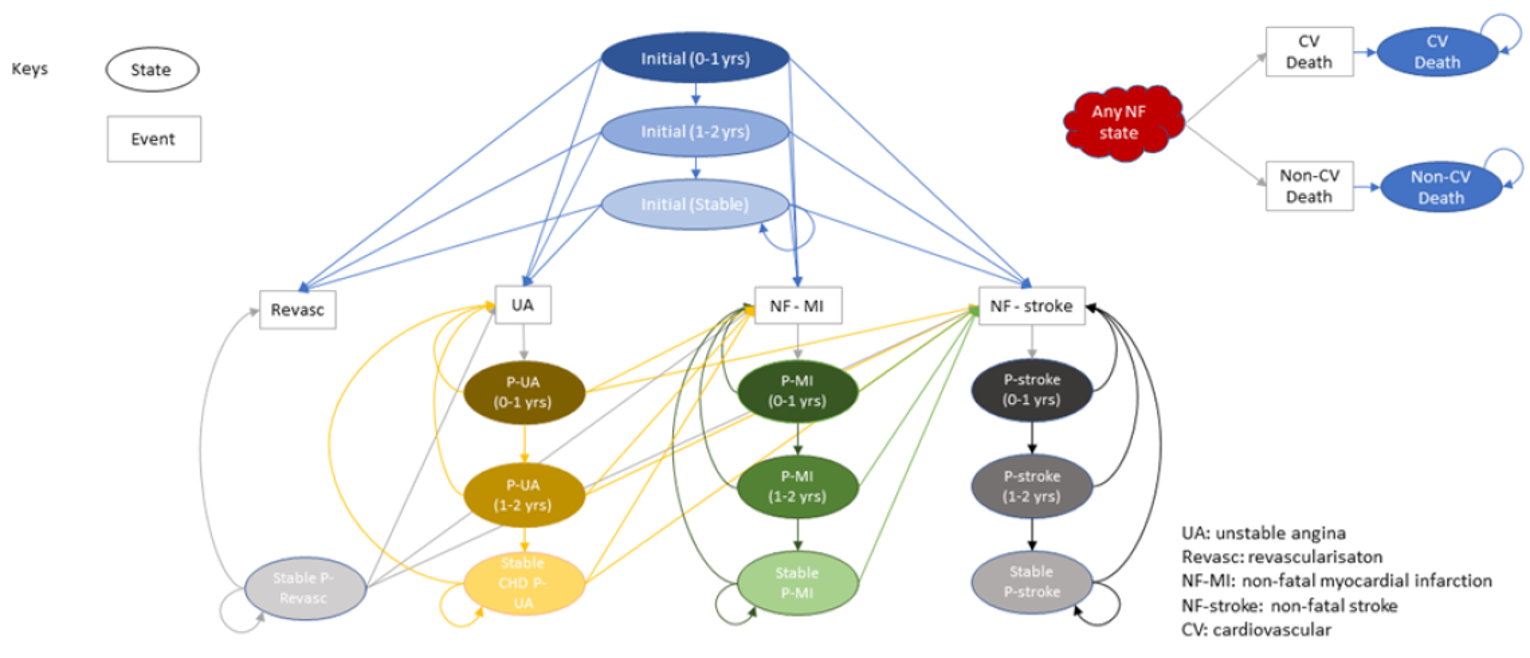 Structure of the Markov model submitted by the sponsor, showing transition between model health states. Patients enter the model in 1 of 3 initial health states based on time since a previous cardiovascular event and were at risk of a subsequent revascularization, unstable angina, non-fatal myocardial infarction, non-fatal stroke, or death.