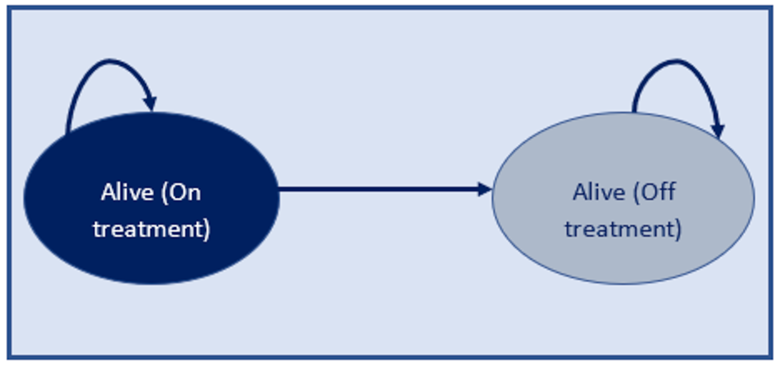 Sponsor’s submitted model structure, which consisted of two health states: alive and on treatment, and alive and not on treatment.