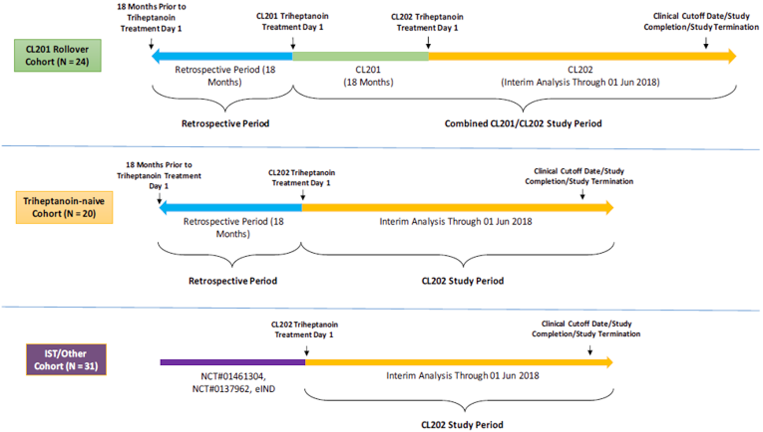 The study design included 3 cohorts: 1 was the CL201 rollover cohort (N&nbsp;= 24), which included an 18-month retrospective period, 18-month CL201 period, and a combined CL201 and CL202 study period (through June 1, 2018). The second was the triheptanoin-naive cohort (N&nbsp;= 20), which included an 18-month retrospective period and CL202 study period (through June 1, 2018). The third was IST or other cohort, which included NCT#01461304 and NCT#0137962 IND as well as CL202 study period (through June1, 2018).