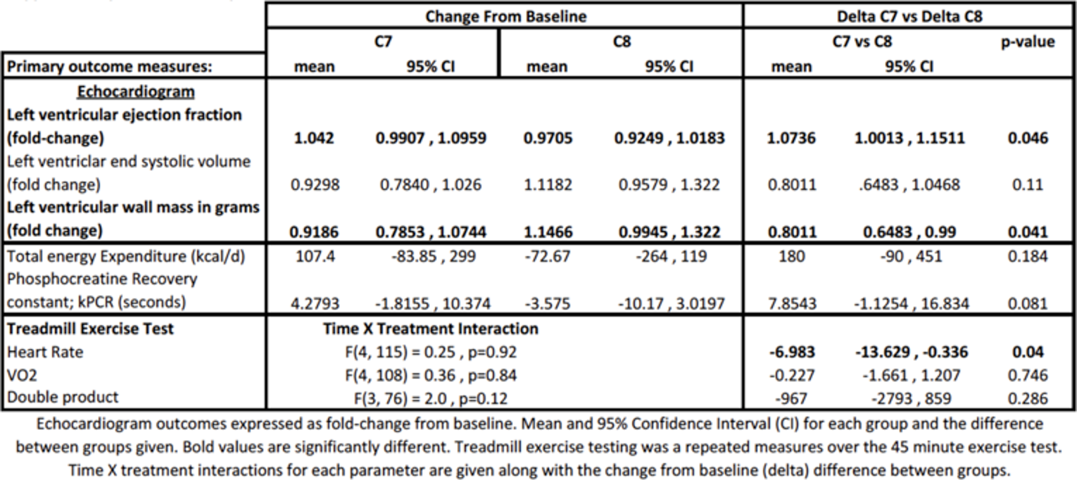 Table that presents echocardiogram, total energy expenditure, phosphocreatine recovery, and treadmill ergometry results. For the echocardiogram results, a P value of less than 0.05 was reported for the difference between the 2 treatment groups in fold-change from baseline in left ventricular ejection fraction as well as in left ventricular wall mass. For total energy expenditure and phosphocreatine recovery, no between-group difference was reported. For treadmill ergometry, a P value of less than 0.05 was reported for the time-by-treatment interaction term for maximum heartrate during the treadmill exercise test. P values for the between-group difference were greater than 0.05 for left ventricular systolic volume, total energy expenditure, phosphocreatine recovery, V02, and double product.