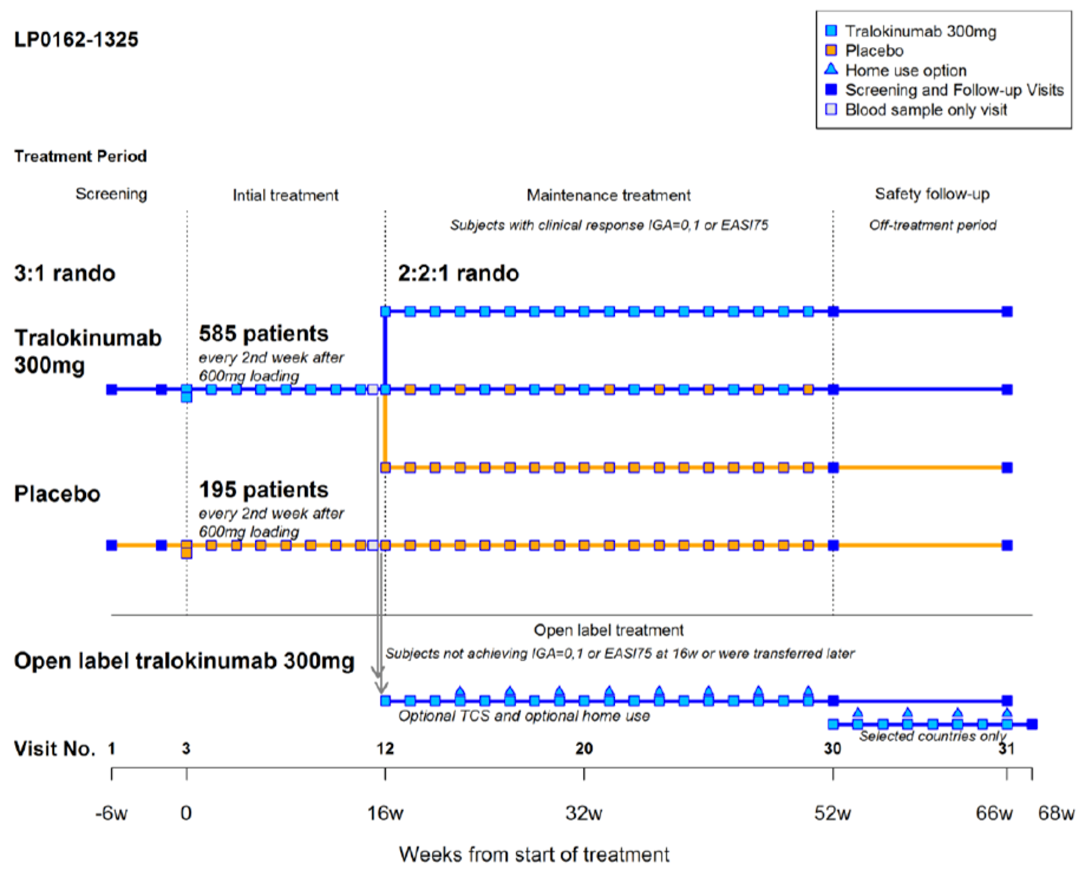 The ECZTRA 1 and ECZTRA 2 studies had 3 key phases, an initial treatment phase (0 to 16 weeks), a maintenance treatment phase (16 to 52 weeks), and a safety follow-up (52 to 66 weeks). Following the 2- to 6-week screening period, patients were randomized in a 3:1 ratio to tralokinumab every 2 weeks or placebo. Patients who had been randomized to tralokinumab in the initial treatment phase and achieved a clinical response at week 16 were re-randomized 2:2:1 to tralokinumab every 2 weeks, alternating dose administrations of placebo and tralokinumab every 2 weeks, or placebo every 2 weeks. Patients who did not achieve a clinical response at week 16, as well as those who did not maintain an adequate clinical response during the maintenance treatment period, were transferred to open-label tralokinumab every 2 weeks, with optional use of topical corticosteroids. Patients randomized to the placebo group in the initial treatment period who achieved a clinical response at week 16 continued to receive placebo every 2 weeks in the maintenance treatment period.