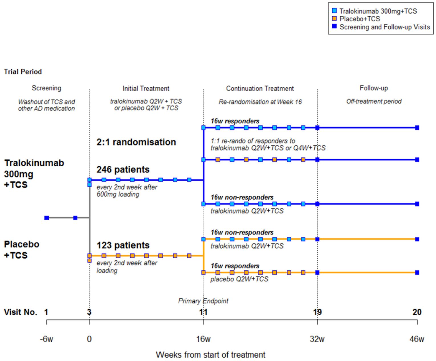The ECZTRA 3 study had had 2 key phases: an initial treatment phase (0 to 16 weeks) and a continuation treatment phase (16 to 32 weeks). Following the 2- to 6-week screening period, patients were randomized in a 2:1 ratio to tralokinumab every 2 weeks or placebo. Patients randomized to tralokinumab in the initial treatment phase who had a clinical response at week 16 were re-randomized to the continuation treatment period in a 1:1 ratio to tralokinumab every 2 weeks or alternating dose administrations of placebo and tralokinumab every 2 weeks. Patients randomized to placebo in the initial treatment phase who had a clinical response at week 16 continued to receive placebo every 2 weeks in the continuation treatment period by blinded treatment allocation. Patients randomized to tralokinumab or placebo in the initial treatment period who did not have a clinical response at week 16 received tralokinumab every 2 weeks in the continuation treatment period.