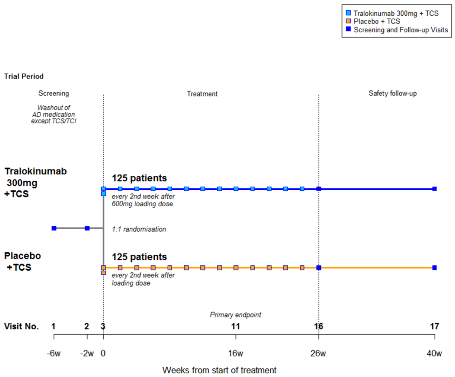 The ECZTRA 7 study, following the 2- to 6-week screening period, patients were randomized in a 1:1 ratio to tralokinumab every 2 weeks or placebo.
