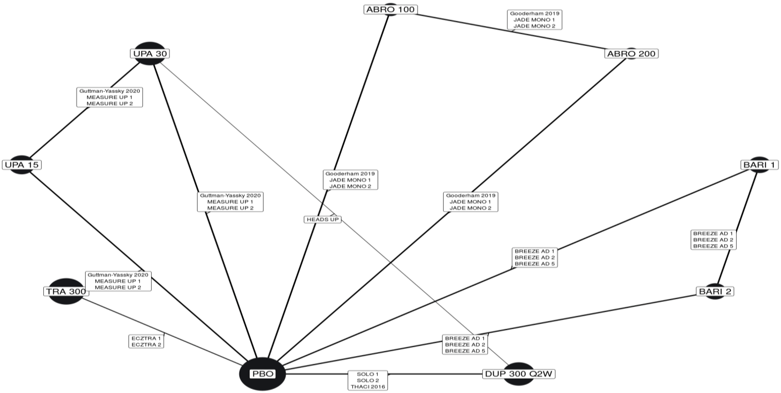 Network plot for the outcome of EASI-75 for monotherapy therapies, where the size of the nodes is proportional to the number of participants assigned to the intervention and the thickness of the lines is proportional to the number of randomized trials that studied the respective direct comparison.