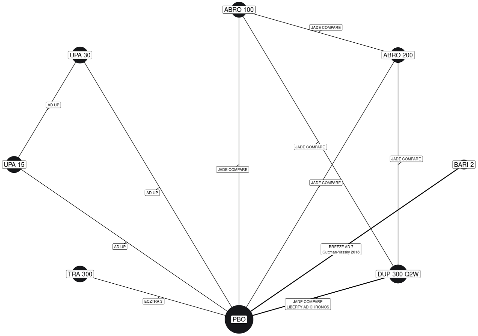 Network plot for the outcome of EASI-75 for combination therapies, where the size of the nodes is proportional to the number of participants assigned to the intervention and the thickness of the lines is proportional to the number of randomized trials that studied the respective direct comparison.