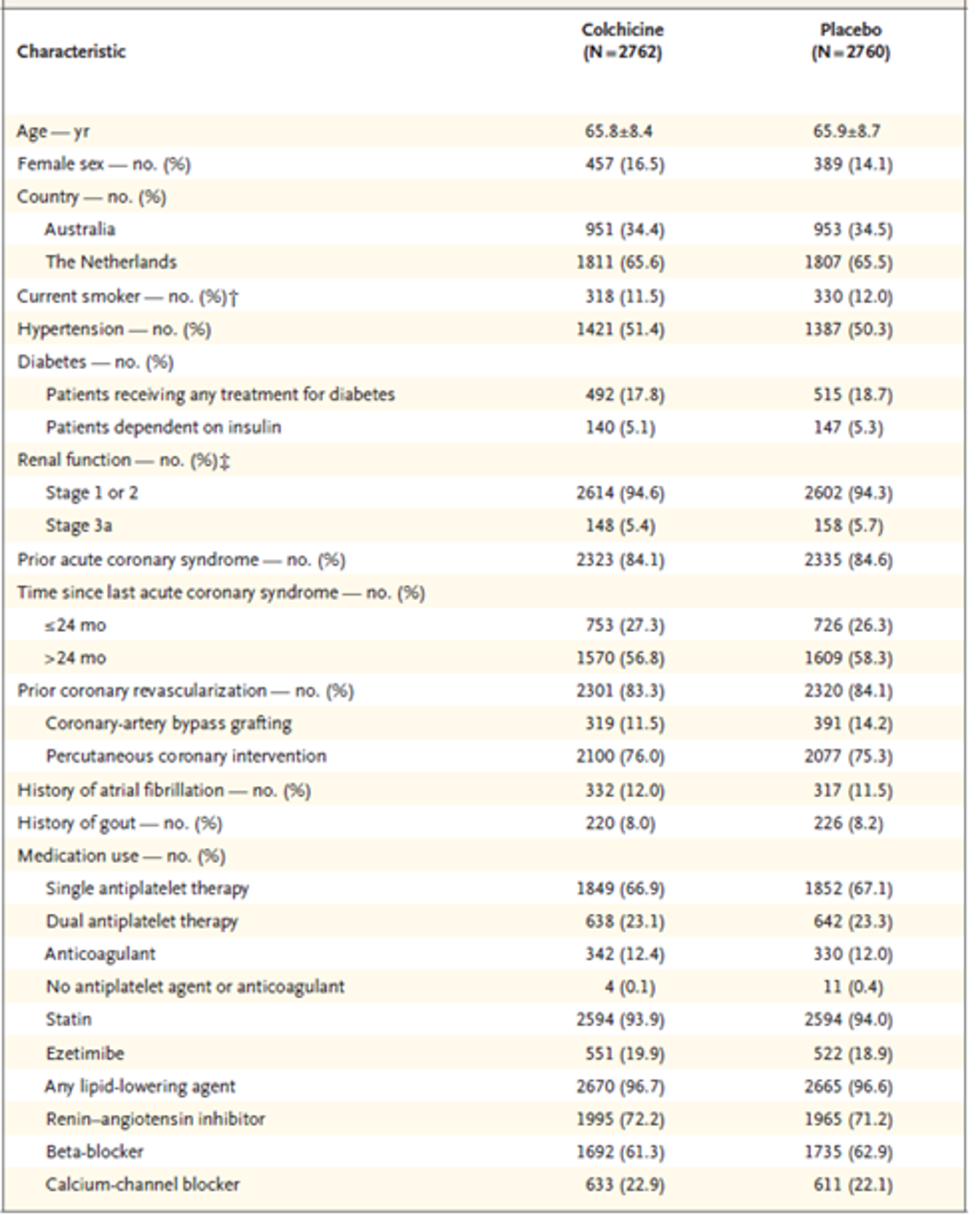 A table that lists the baseline characteristics of participants in the LoDoCo2 study.