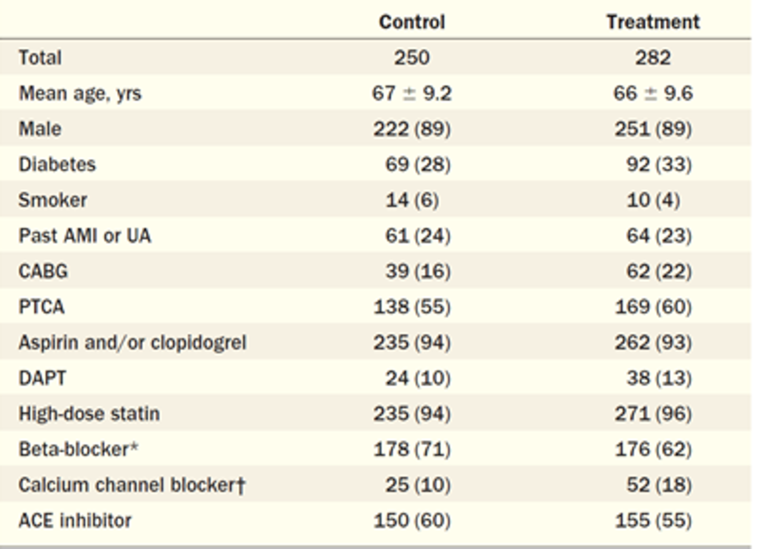 A table that lists the baseline characteristics of participants in the LoDoCo study.