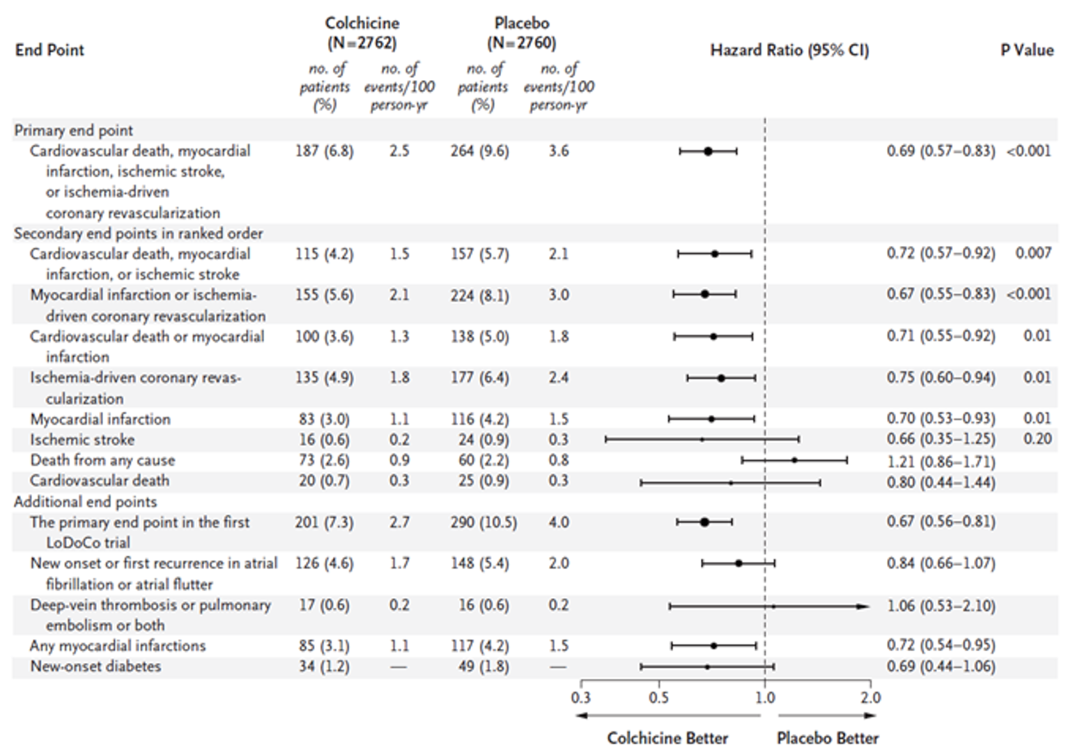 A table that lists the results of the primary and secondary efficacy outcomes in the LoDoCo2 study.