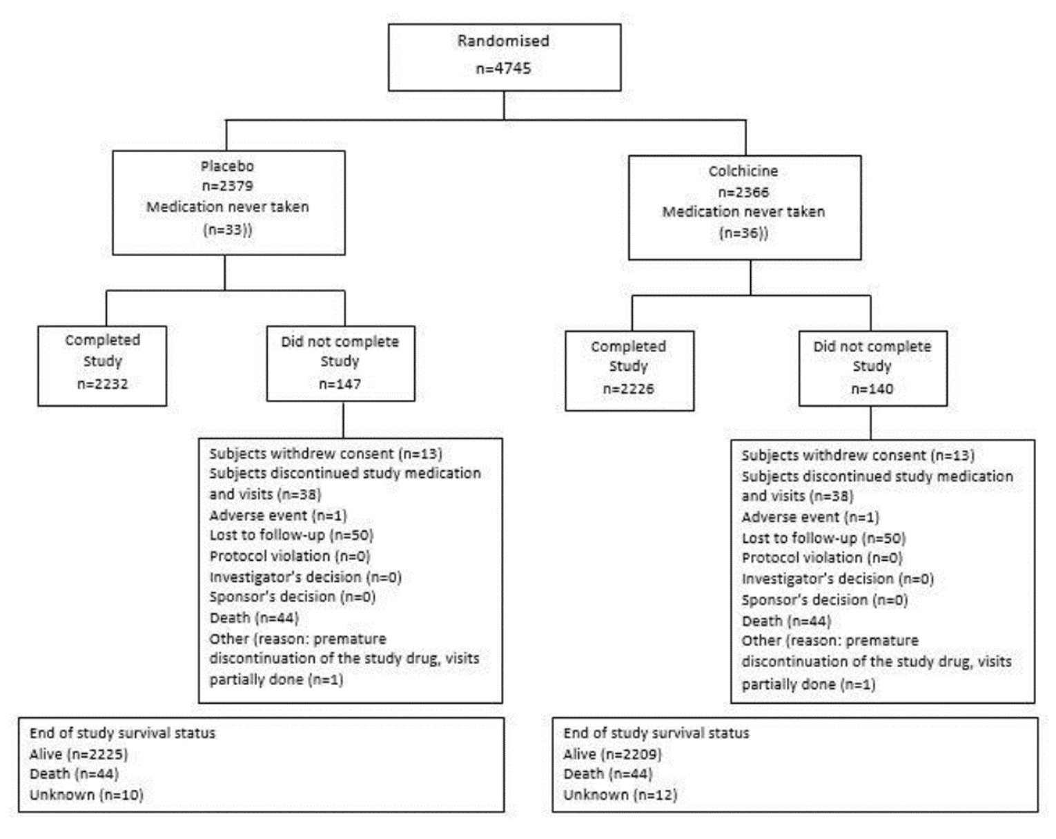 Among the 4,745 patients enrolled, 2,370 and 2,366 were randomized to placebo and colchicine groups, respectively, of which 147 and 140 patients did not complete the COLCOT study.