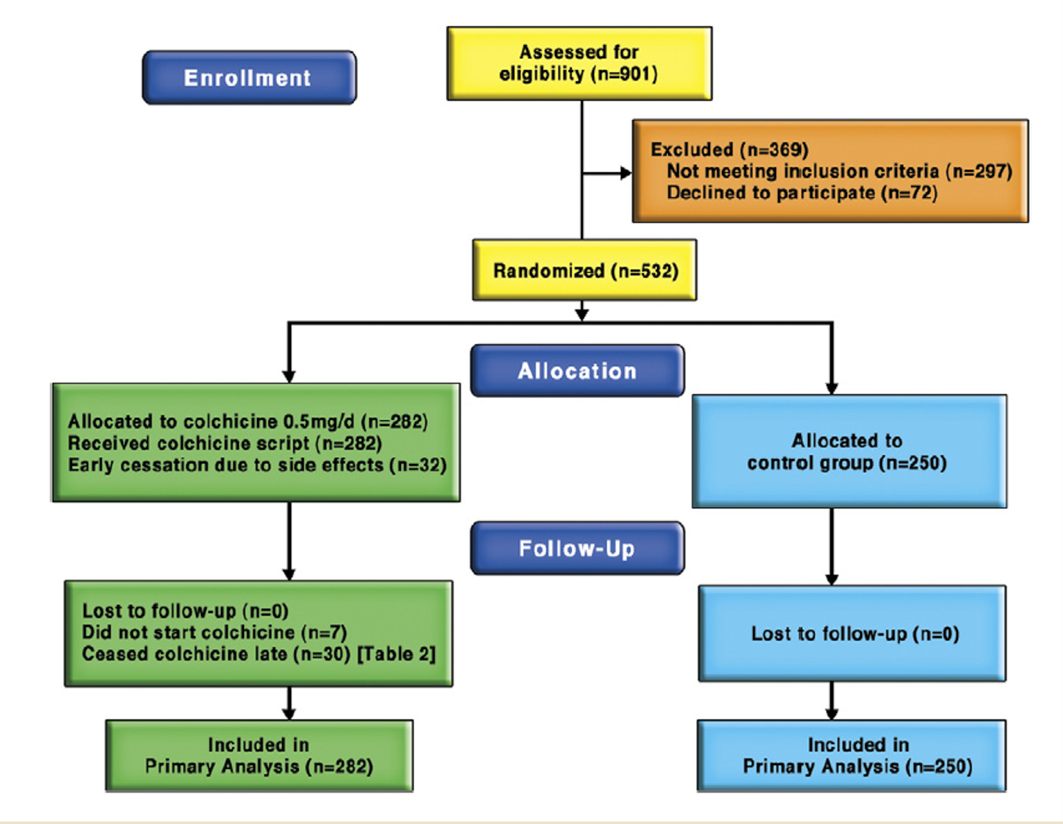 Among the 901 patients assessed for eligibility in the LoDoCo study, 532 were randomized including 282 allocated to colchicine and 250 to the control group. All patients were included in the primary analysis.