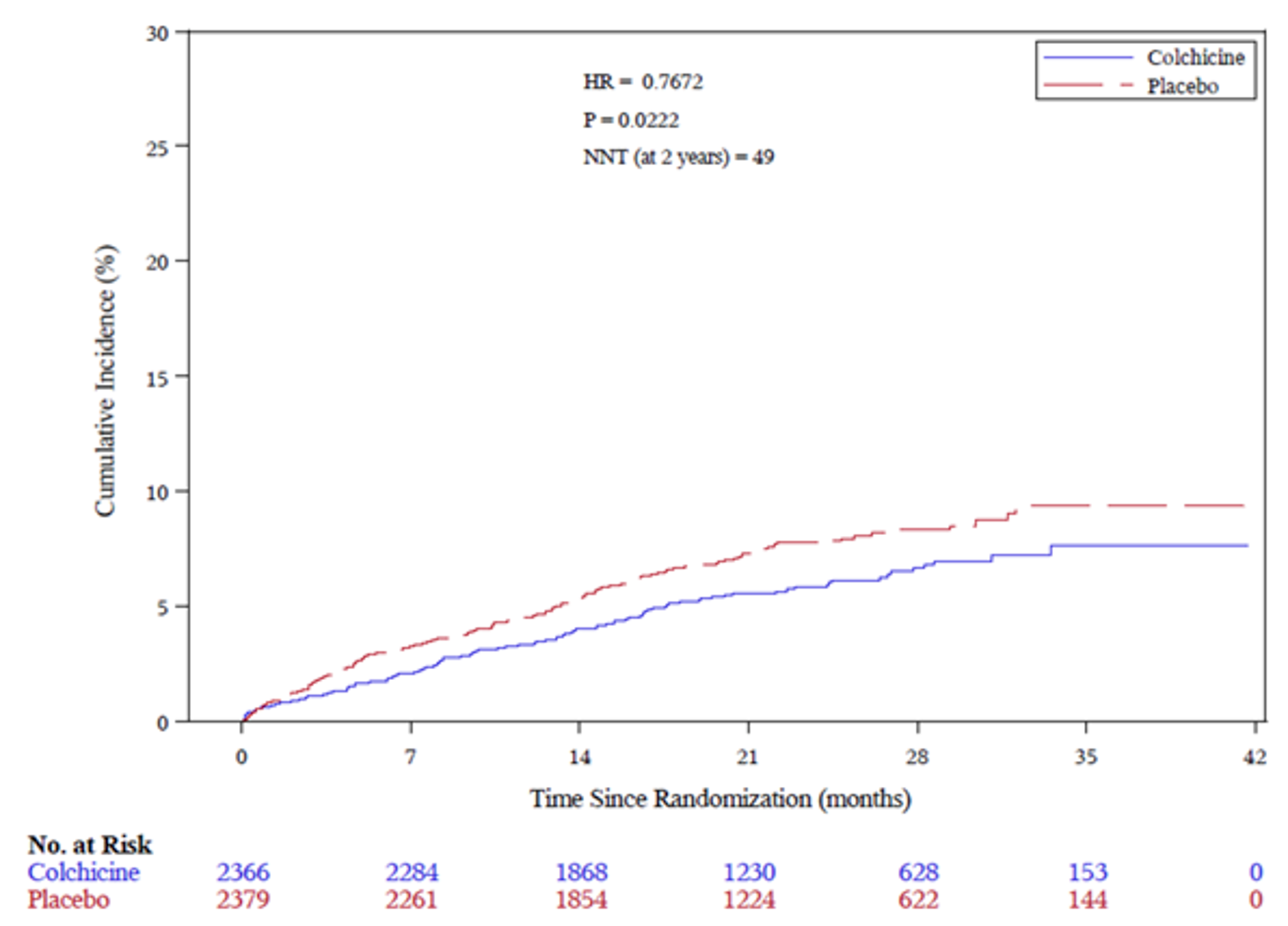 The plot of the cumulative incidence of major cardiovascular events over time showed a lower incidence for the colchicine group relative to the placebo groups by 7 months that extended up to 42 months. The number of patients at risk in the colchicine and placebo groups, respectively, were as follows: time 0, 2366 and 2,379 patients; 14 months, 1,868 and 1,854 patients; 28 months, 628 and 622 patients; 42 months: 0 and 0 patients.