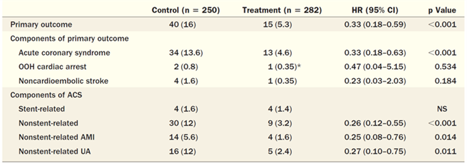 A table that summarizes the results of the efficacy outcomes in the LoDOCo study.