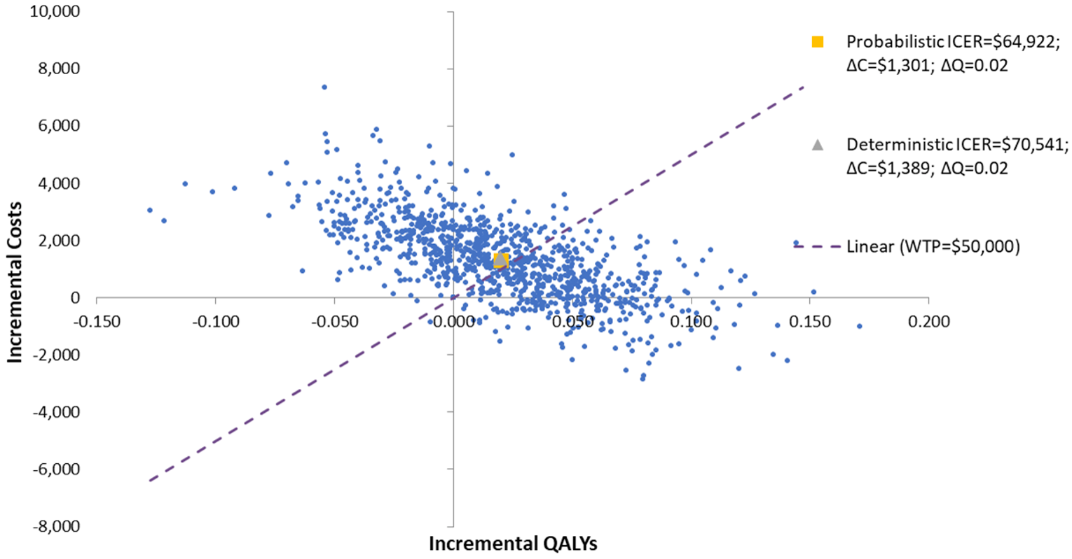 Scatterplot graphing the mean incremental cost and QALYs of each probabilistic iterations. Approximately 31% of iterations are in the quadrant that colchicine + SOC compared to SOC alone is more costly and lese effective.