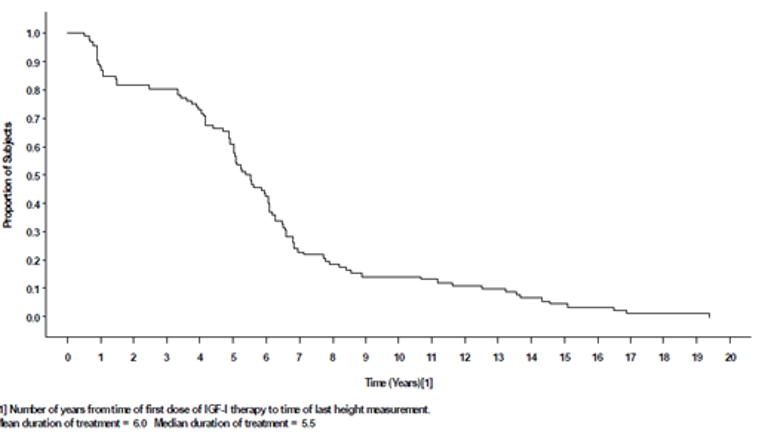Kaplan–Meier plot illustrating the duration of treatment for the 92 patients. The median duration of treatment was 5.5 years and the mean duration of treatment was 6.0 years.