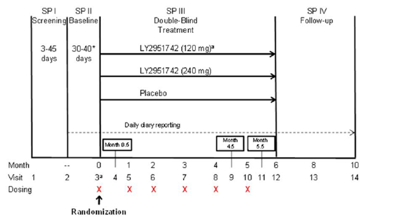 The EVOLVE-1 and EVOLVE-2 studies were comprised of 4 study periods: (i) screening (3 to 45 days); (ii) a prospective 30 to 40 day baseline phase; (iii) a 6-month double-blind treatment phase; and (iv) a 4-month post-treatment follow-up phase. Patients were randomized after the baseline period. Daily reporting in the ePRO diary occurred from the beginning of the baseline period until the end of follow-up. Total study duration was 10 months.