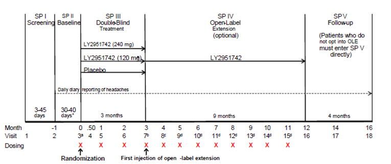 The REGAIN trial comprised 5 study periods: i) screening (3 to 45 days); ii) a prospective 30 to 40 day baseline phase to determine patient eligibility; iii) a 3-month double-blind treatment phase; iv) an optional 9-month open-label extension phase; and v) a 4-month post-treatment follow-up phase. Patients were randomized at the end of the baseline period. Daily reporting of headaches in the ePRO diary occurred from the beginning of the baseline period until the end of follow-up. Total study duration was 16 months if patients participated in the open-label extension. If patients did not participate in the open-label phase, they entered study period v (follow-up) directly.