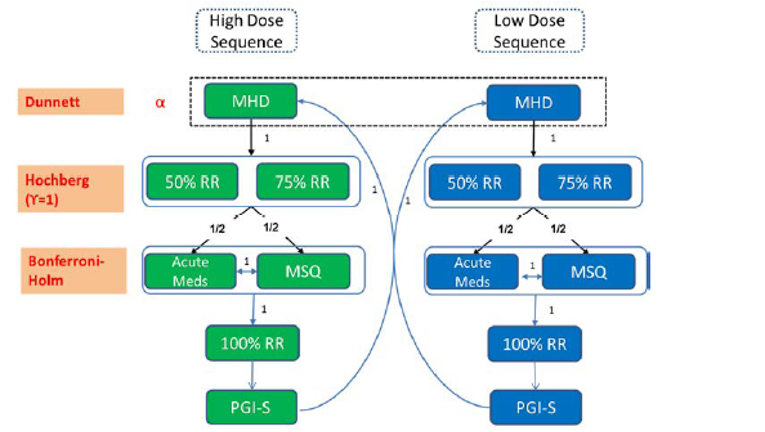 Multiple testing procedure was an overall superchain procedure that employed alpha recycling techniques. As part of this procedure, Dunnett’s test (Dunnett 1955) was used for the primary hypotheses (galcanezumab 120 mg vs. placebo, galcanezumab 240 mg vs. placebo). Tests for key secondary hypotheses were conducted following rejection of at least one of the 2 primary null hypotheses. Specifically, following rejection of at least one primary null hypothesis, the Hochberg procedure (Hochberg 1988) was used for 50% and 75% response rate in MHDs at the corresponding dose(s). Following rejection of the previous secondary null hypotheses, the Bonferroni-Holm procedure (Holm 1979) was used for change in the use of acute (abortive) migraine treatment and change in functioning for the Migraine-Specific Quality of Life Questionnaire (MSQ). Following rejection of these secondary null hypotheses, the remaining hypotheses of 100% response rate and Patient Global Impression of Severity (PGI-S) were tested sequentially. Alpha could be recycled between doses following testing of all secondary null hypotheses for either dose. According to this testing procedure, the parallel branches (dose sequences) are initially tested simultaneously, and then available alpha is recycled between the branches to retest end point families containing non-rejected null hypotheses.