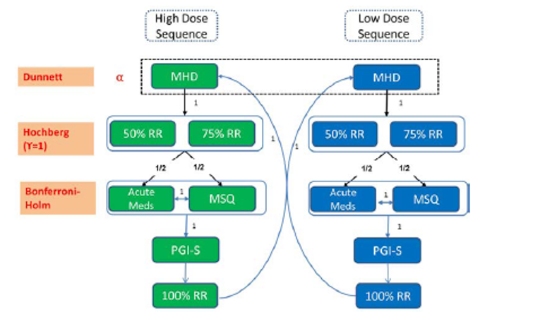 Multiple testing procedure was an overall superchain procedure that employed alpha recycling techniques. As part of this procedure, Dunnett’s test (Dunnett 1955) was used for the primary hypotheses (galcanezumab 120 mg vs. placebo, galcanezumab 240 mg vs. placebo). Tests for key secondary hypotheses were conducted following rejection of at least one of the 2 primary null hypotheses. Specifically, following rejection of at least one primary null hypothesis, the Hochberg procedure (Hochberg 1988) was used for 50% and 75% response rate in MHDs at the corresponding dose(s). Following rejection of the previous secondary null hypotheses, the Bonferroni-Holm procedure (Holm 1979) was used for change in the use of acute (abortive) migraine treatment and change in functioning for the Migraine-Specific Quality of Life Questionnaire (MSQ). Following rejection of these secondary null hypotheses, the remaining hypotheses of 100% response rate and Patient Global Impression of Severity (PGI-S) were tested sequentially. Alpha could be recycled between doses following testing of all secondary null hypotheses for either dose. According to this testing procedure, the parallel branches (dose sequences) are initially tested simultaneously, and then available alpha is recycled between the branches to retest end point families containing non-rejected null hypotheses.