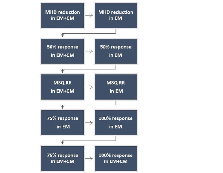 Following the primary objective, the sequential procedure for key secondary objectives started with the comparison between treatment groups in the number of MHDs based on the ITT episodic subpopulation. If the null hypothesis was rejected for that comparison, then the comparison of 50% response rate between treatment groups was to be tested in the ITT population. If that null hypothesis was rejected, then the next comparison in the sequence was to be tested (50% response rate in the ITT episodic subpopulation). Remaining order: MSQ RR in the EM+CM population, MSQ RR in EM, 75% response in EM, 100% response in EM, 75% response in EM+CM, then lastly 100% response in EM+CM.