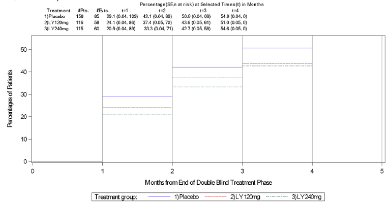 Graph showing the percentages of patients in the EVOLVE-1 trial who lost 50% response (population who were 50% responders at the last month of double-blind treatment and entered the post-treatment phase) by the number of months from the end of double-blind treatment (Month 0 to Month 5 post-treatment). Approximately one-half of the patients in all treatment groups had first loss of 50% response by 4 months after the end of the double-blind treatment phase.