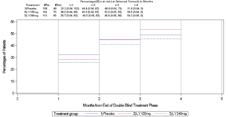 Graph showing the percentages of patients in the EVOLVE-2 trial who lost 50% response (population who were 50% responders at the last month of double-blind treatment and entered the post-treatment phase) by the number of months from the end of double-blind treatment (Month 0 to Month 5 post-treatment). Approximately one-half of the patients in all treatment groups had first loss of 50% response by 4 months after the end of the double-blind treatment phase.
