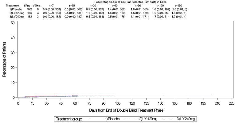 Graph showing the percentage of patients that initiated a migraine preventative treatment in the post-treatment phase of the EVOLVE-1 trial (up to 225 days from the end of double-blind treatment). Overall, 12 (<&nbsp;2%) patients initiated treatment with a migraine prevention medication and there were no significant differences between placebo and galcanezumab-treated patients.