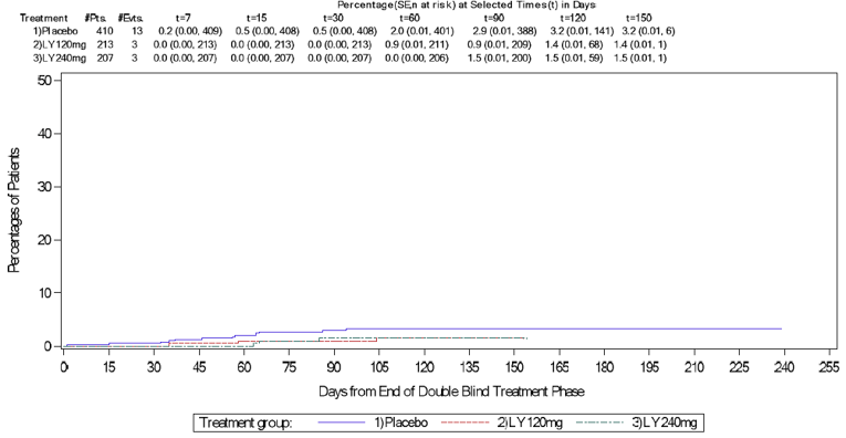 Graph showing the percentage of patients that initiated a migraine preventative treatment in the post-treatment phase of the EVOLVE-2 trial (up to 255 days from the end of double-blind treatment). In the EVOVLE-2 study, 3.2% of patients in the placebo arm initiated treatment with a migraine prevention medication; compared with 1.4% patients in the galcanezumab 120 mg/month arm. There were no significant differences between placebo and galcanezumab-treated patients with regard to the time of initiation.