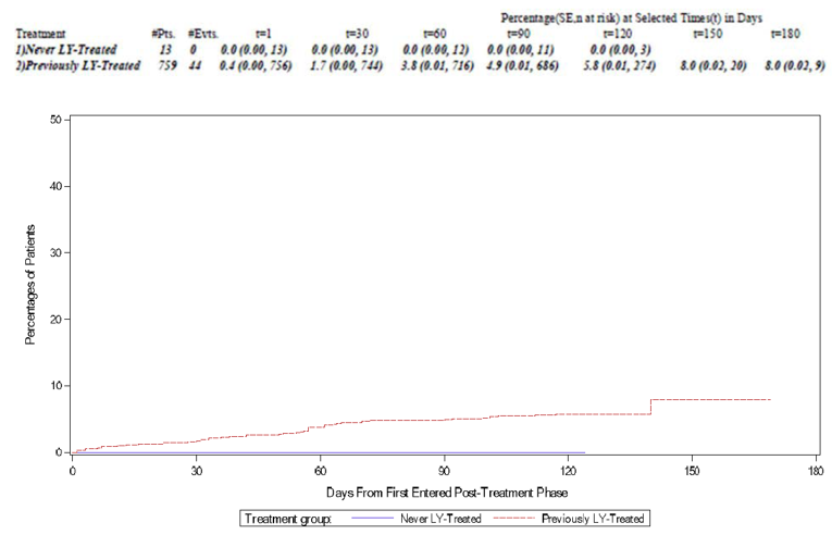 Graph of the percentage of patients in the REGAIN trial that entered post-treatment follow-up and started preventative treatments over time (up to 180 days post-treatment). Overall, 5.7% of patients who entered the post-treatment follow-up phase started a migraine preventive medication during the post-treatment period.