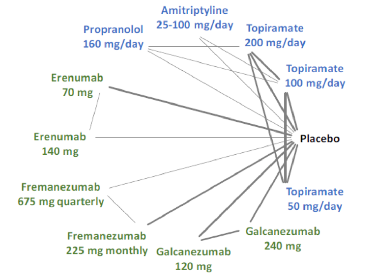 Fourteen trials of change from baseline in monthly migraine days were included in the network meta-analysis. All treatments were directly connected to placebo. Galcanezumab, erenumab, and fremanezumab were connected through placebo only. Propranolol and topiramate as well as amitriptyline and topiramate had direct connections.