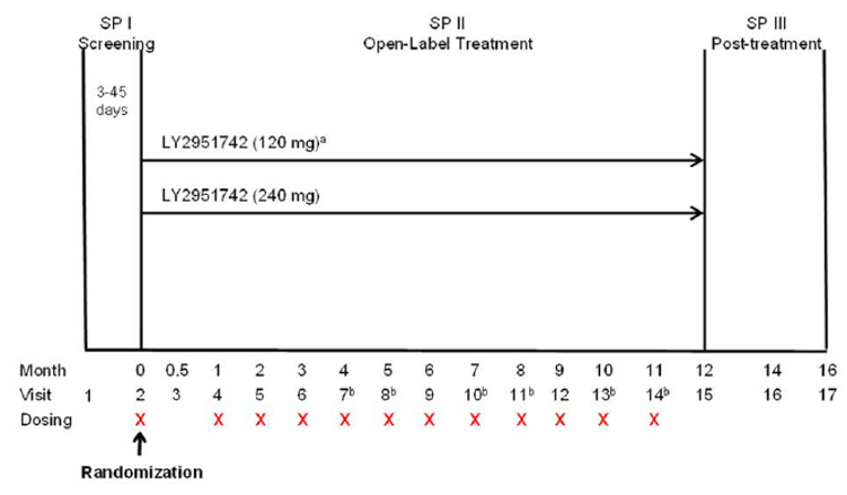The screening period was 3 to 45 days before randomization. After being randomized, patients received galcanezumab (120 mg or 240 mg) during a 12-month open-label treatment phase, which was followed by a 4-month post-treatment follow-up phase.