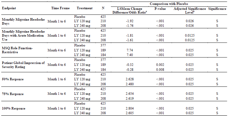 The following outcomes were included in the multiple testing procedure: monthly migraine headache days, monthly migraine headache days with acute medication use, MSQ Role Function-Restrictive, Patient Global Impression of Severity Rate, 50% response, 75% response, and 100% response. All comparisons of galcanezumab 120 mg and galcanezumab 240 mg to placebo reached statistical significance.