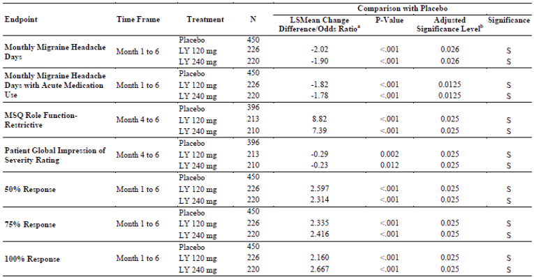 The following outcomes were included in the multiple testing procedure: monthly migraine headache days, monthly migraine headache days with acute medication use, MSQ Role Function-Restrictive, Patient Global Impression of Severity Rate, 50% response, 75% response, and 100% response. All comparisons of galcanezumab 120 mg and galcanezumab 240 mg to placebo reached statistical significance.