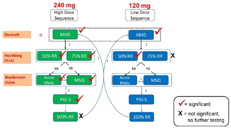 Overview of the results from the REGAIN trial’s multiple testing procedure by showing which hypotheses in the sequence were passed and at which hypothesis the testing was stopped. For the 240 mg dose group, all key secondary objectives of the study were met after multiplicity.