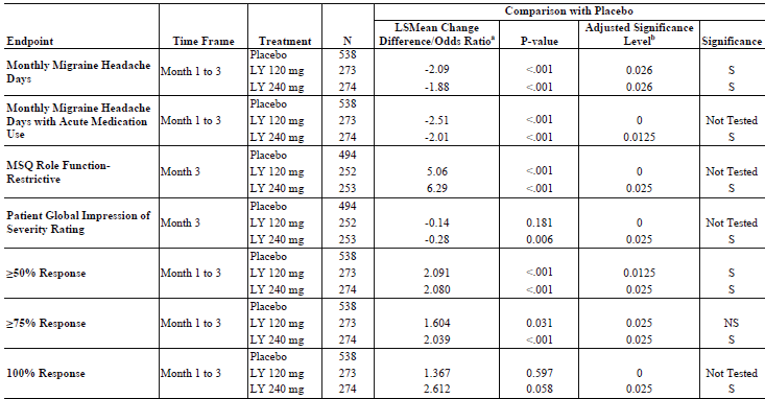 The following outcomes were included in the multiple testing procedure: monthly migraine headache days, monthly migraine headache days with acute medication use, MSQ Role Function-Restrictive, Patient Global Impression of Severity Rate, 50% response, 75% response, and 100% response. The comparison of galcanezumab 120 mg to placebo for 75% response rate did not meet statistical significance. The comparison of galcanezumab 120 mg to placebo for the following outcomes were not tested: monthly migraine headache days with acute medication use, MSQ Role Function-Restrictive, Patient Global Impression of Severity Rate, and 100% response. All other comparisons of galcanezumab 120 mg and galcanezumab 240 mg to placebo reached statistical significance.