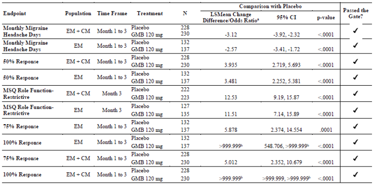 The following outcomes were included in the multiple testing procedure: monthly migraine headache days (EM + CM, EM), 50% response (EM + CM, EM), MSQ Role Function-Restrictive (EM + CM, EM), 75% response (EM + CM, EM), and 100% response (EM + CM, EM). All comparisons of galcanezumab 120 mg to placebo reached statistical significance.